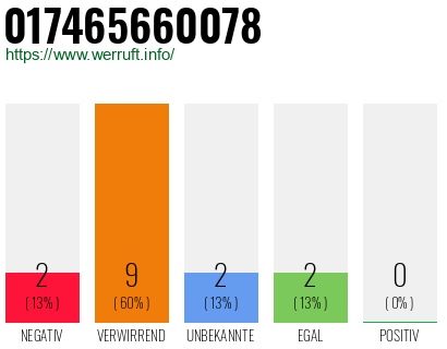 Rufnummer 017465660078 Telefonnummer 017465660078