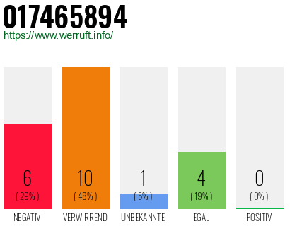 Rufnummer 017465894 Telefonnummer 017465894
