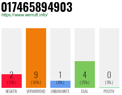 Rufnummer 017465894903 Telefonnummer 017465894903