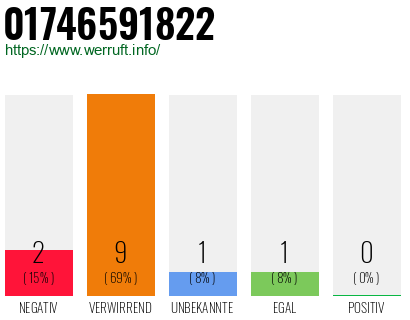 Rufnummer 01746591822 Telefonnummer 01746591822