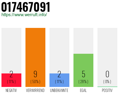 Rufnummer 017467091 Telefonnummer 017467091
