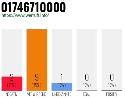 Telefonnummer 01746710000