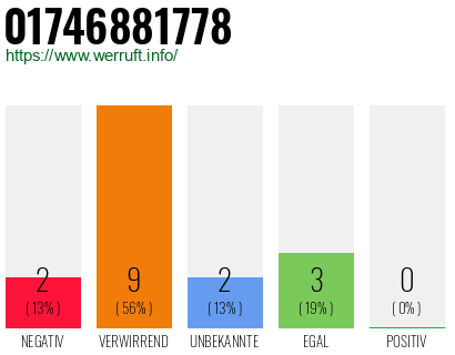Rufnummer 01746881778 Telefonnummer 01746881778