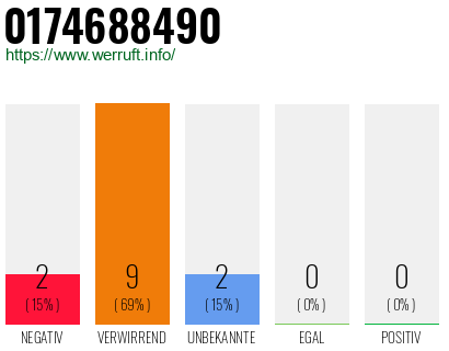 Rufnummer 0174688490 Telefonnummer 0174688490