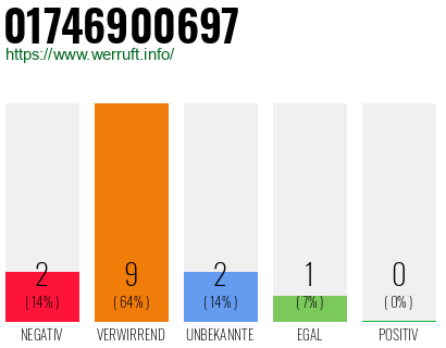 Rufnummer 01746900697 Telefonnummer 01746900697