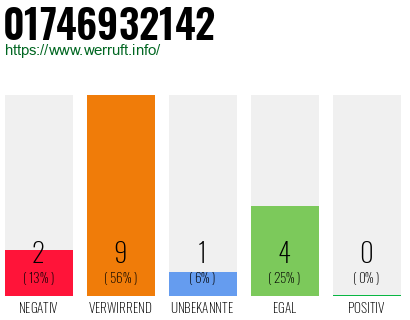Rufnummer 01746932142 Telefonnummer 01746932142