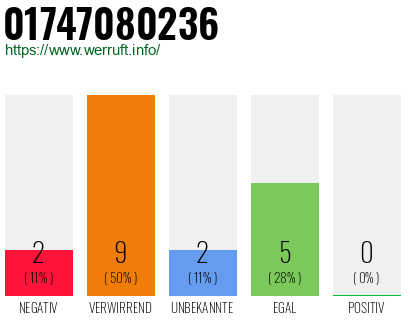 Rufnummer 01747080236 Telefonnummer 01747080236