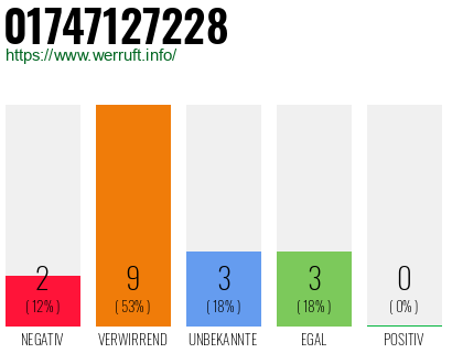 Rufnummer 01747127228 Telefonnummer 01747127228