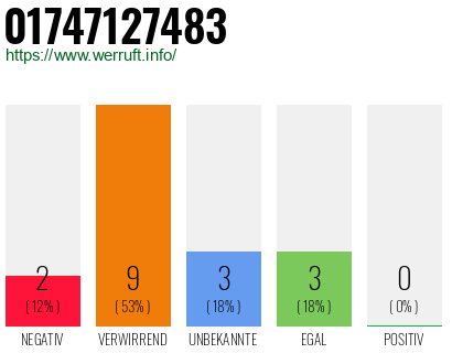 Rufnummer 01747127483 Telefonnummer 01747127483
