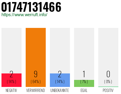 Telefonnummer 01747131466