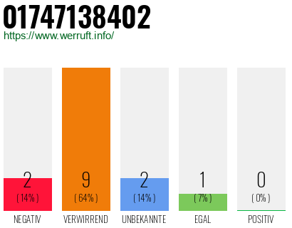Rufnummer 01747138402 Telefonnummer 01747138402