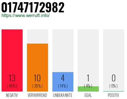 Rufnummer 01747172982 Telefonnummer 01747172982