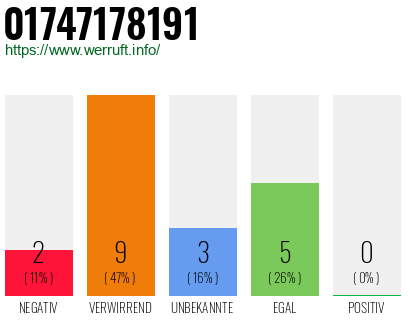 Telefonnummer 01747178191