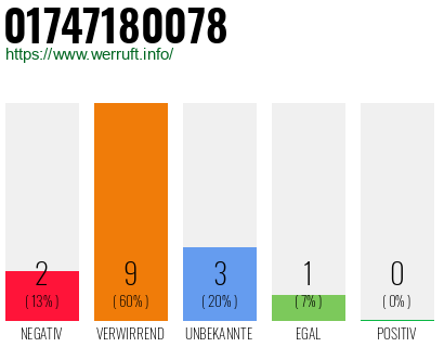 Rufnummer 01747180078 Telefonnummer 01747180078