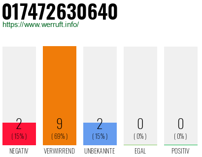 Rufnummer 017472630640 Telefonnummer 017472630640