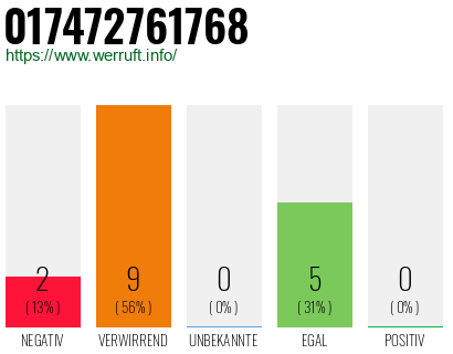 Rufnummer 017472761768 Telefonnummer 017472761768