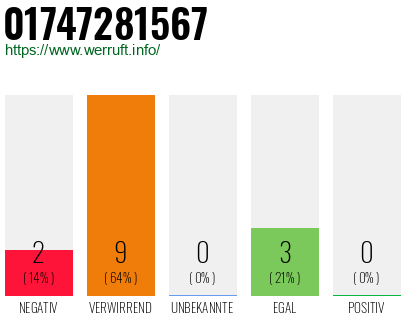 Rufnummer 01747281567 Telefonnummer 01747281567
