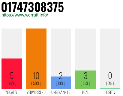 Rufnummer 01747308375 Telefonnummer 01747308375