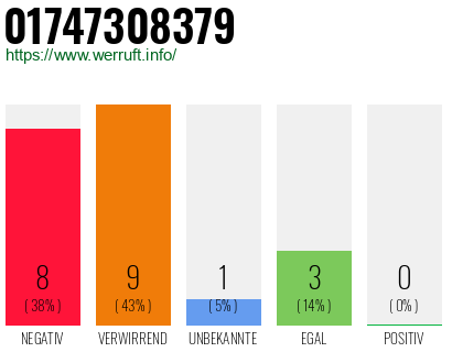 Rufnummer 01747308379 Telefonnummer 01747308379
