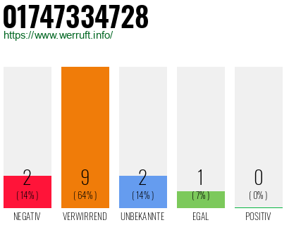 Rufnummer 01747334728 Telefonnummer 01747334728