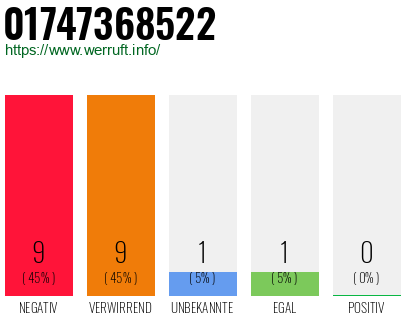 Rufnummer 01747368522 Telefonnummer 01747368522