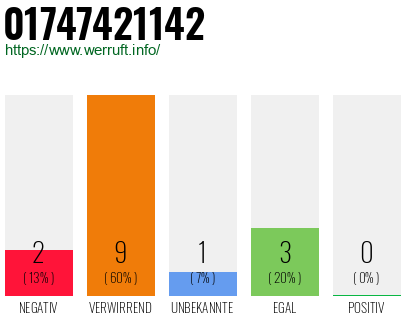 Telefonnummer 01747421142