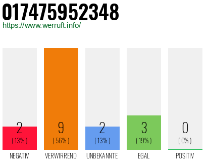 Rufnummer 017475952348 Telefonnummer 017475952348