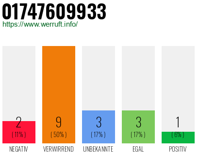 Rufnummer 01747609933 Telefonnummer 01747609933