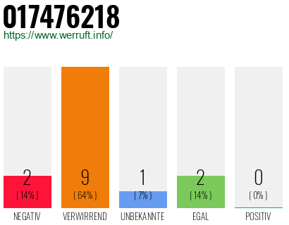 Rufnummer 017476218 Telefonnummer 017476218