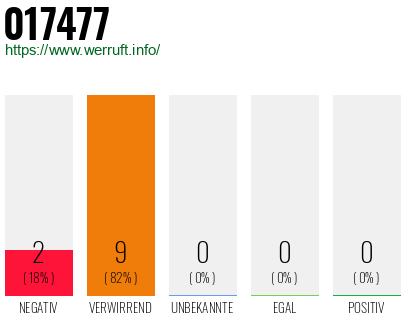 Rufnummer 017477 Telefonnummer 017477