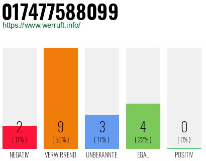 Rufnummer 017477588099 Telefonnummer 017477588099