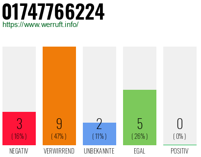 Rufnummer 01747766224 Telefonnummer 01747766224