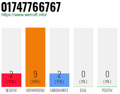 Rufnummer 01747766767 Telefonnummer 01747766767