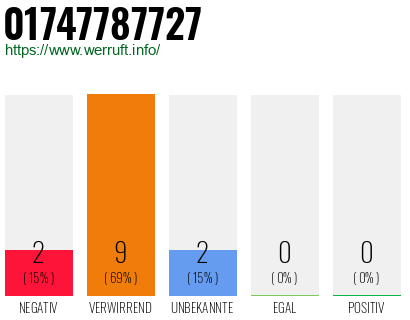 Rufnummer 01747787727 Telefonnummer 01747787727