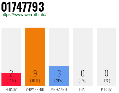 Rufnummer 01747793 Telefonnummer 01747793