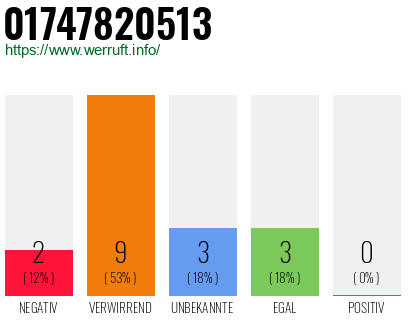 Rufnummer 01747820513 Telefonnummer 01747820513