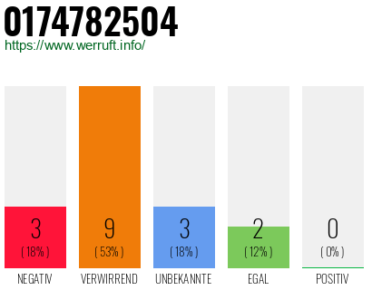 Rufnummer 0174782504 Telefonnummer 0174782504