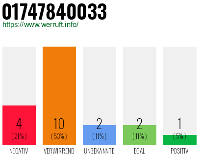 Rufnummer 01747840033 Telefonnummer 01747840033
