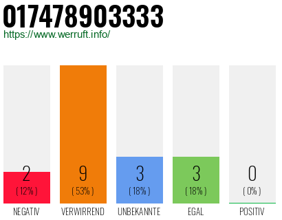 Rufnummer 017478903333 Telefonnummer 017478903333