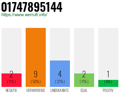 Rufnummer 01747895144 Telefonnummer 01747895144