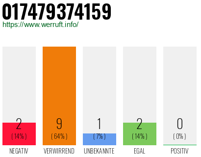 Rufnummer 017479374159 Telefonnummer 017479374159