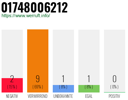 Rufnummer 01748006212 Telefonnummer 01748006212