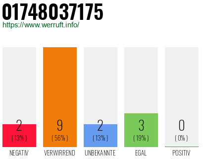 Rufnummer 01748037175 Telefonnummer 01748037175