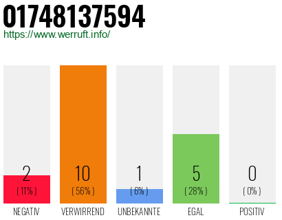 Rufnummer 01748137594 Telefonnummer 01748137594