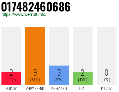 Rufnummer 017482460686 Telefonnummer 017482460686