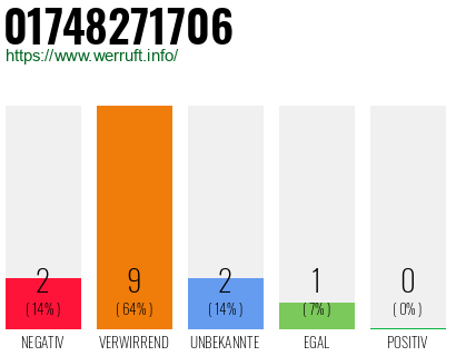 Rufnummer 01748271706 Telefonnummer 01748271706