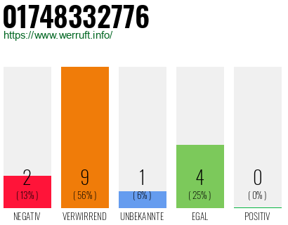 Telefonnummer 01748332776