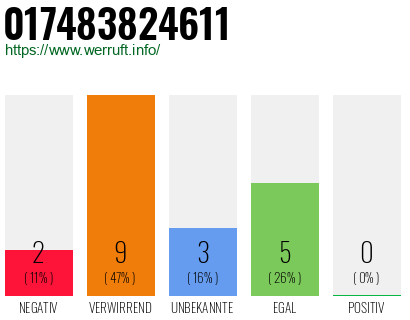 Rufnummer 017483824611 Telefonnummer 017483824611