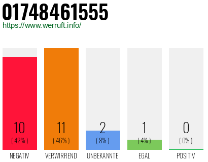 Rufnummer 01748461555 Telefonnummer 01748461555