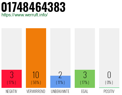 Rufnummer 01748464383 Telefonnummer 01748464383